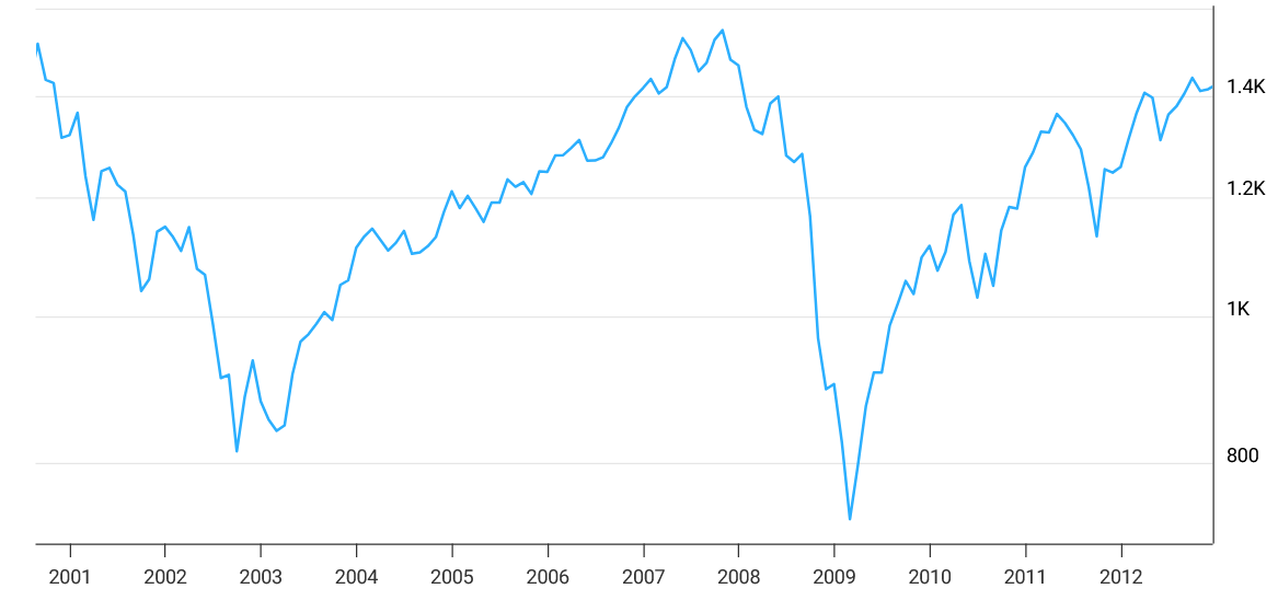 S&P 500 2000-2012
