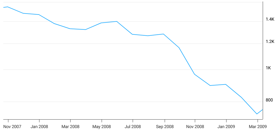 S&P 500 2007-2009